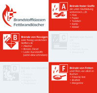 FireLoq® 2L Fettbrandlöscher ABF 8A | 34B | 5F mit Prüfnachweis, Wandhalter und Manometer